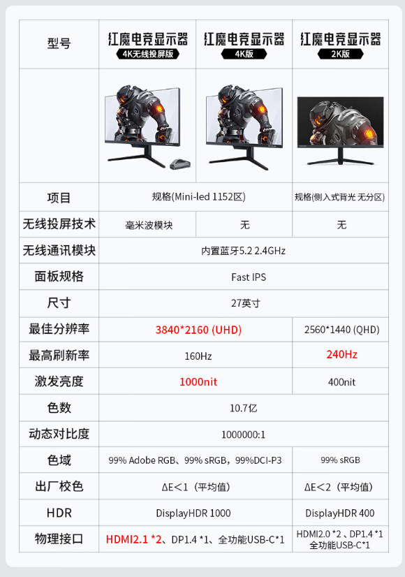 2499元！红魔27英寸电竞显示器2K版今日开售：240Hz超高刷