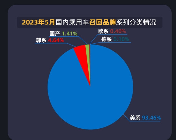 5月国内汽车召回数量排名:美系特斯拉遥遥领先