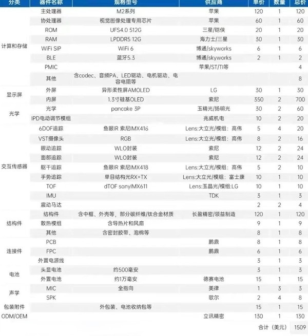 苹果MR眼镜Vision Pro成本曝光：1500美元 屏幕占一半