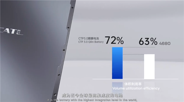 2022最佳发明！宁德时代麒麟电池预计今年一季度量产：续航破1000km