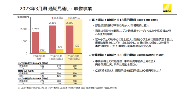 智能手机的浪潮下 相机厂商们找到了新方向并大赚特赚