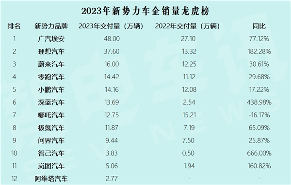 2023年成绩单来啦 新势力销量哪家强(图1)