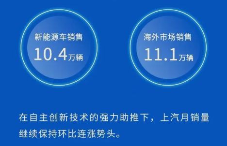 上汽集团10月卖出49.1万台再创新高：新能源、海外市场均破10万大关