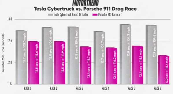 特斯拉Cybertruck实测挑战保时捷911 结果出人意料