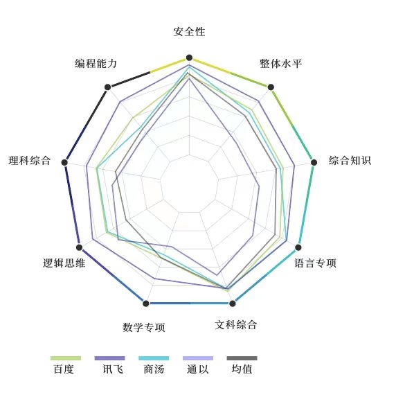 大模型权威报告：讯飞星火得分第一 被评为“最聪明”的国产大模型