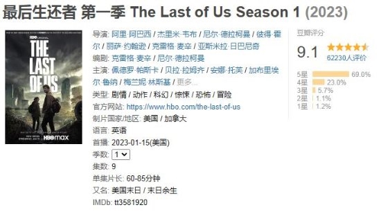 《最后生还者》收官 豆瓣保持9.1高分:给5星用户超69%