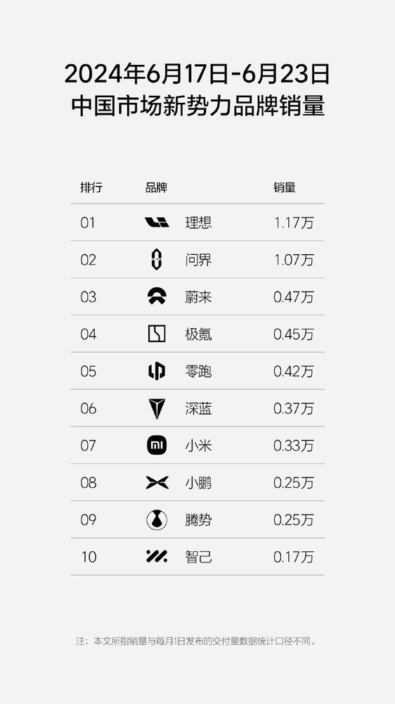 曝小米SU7本月交付正式破万：全年将冲刺交付12万辆