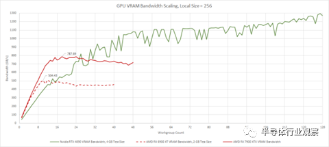 1460亿晶体管 AMD首个Chiplet GPU什么水平？