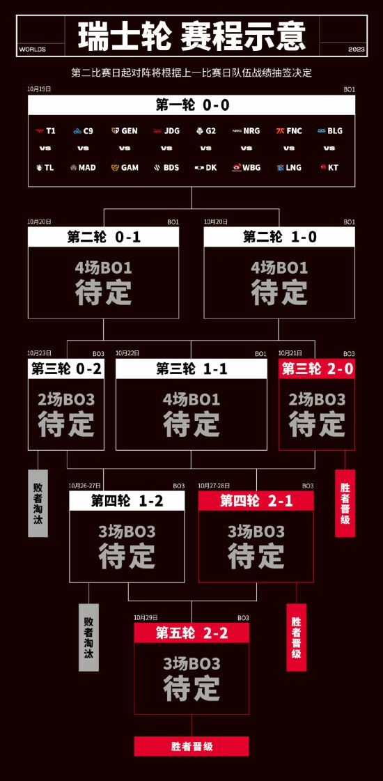 LPL首战！2023《英雄联盟》全球总决赛瑞士轮明日开打