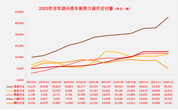 唯一下滑！卖不动的哪吒 闹不动的车海(图2)