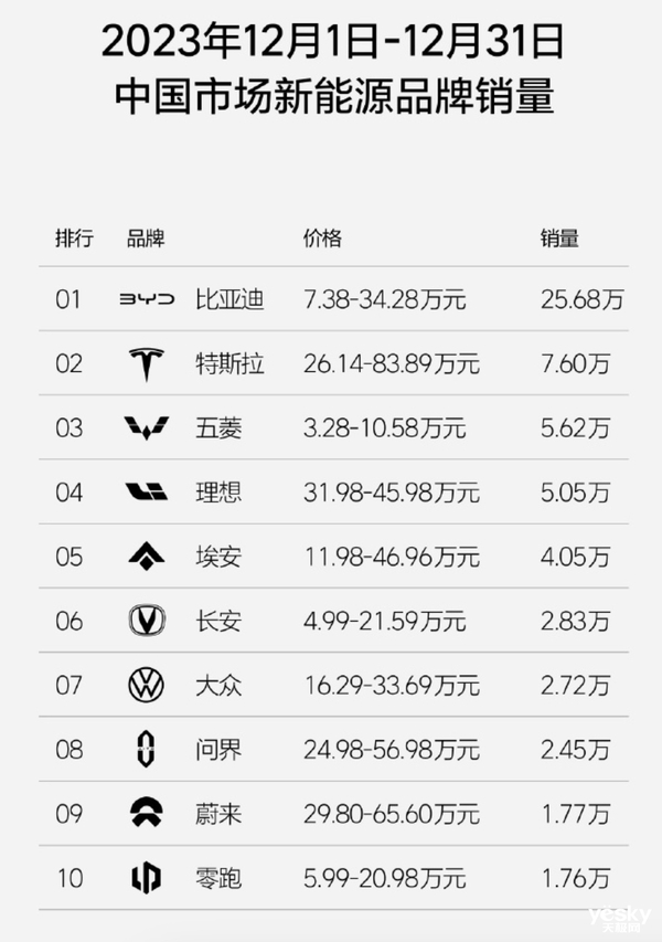 1月首周新能源销量出炉：问界逆势爆发