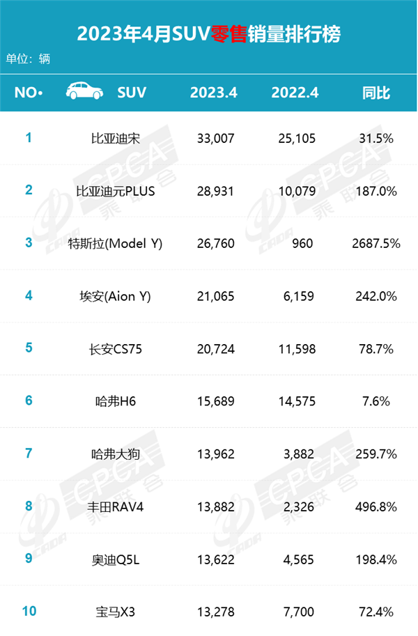 4月份SUV销量排名出炉，其中比亚迪的两款SUV表现突出(图1)