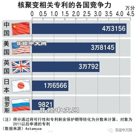 1克燃料等于8吨石油 中国核聚变专利超越美国:全球第一