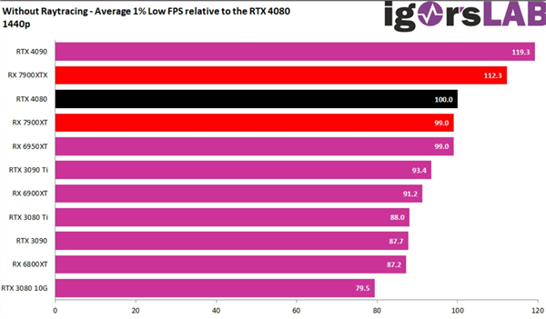 不算光追 RX 7900显卡真实性能依然强大：RTX 4090领先仅16%