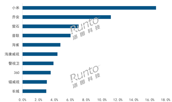 中国监控摄像头线上市场大涨37%：小米第一