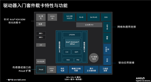 AMD发布Kira K24 SOM系统模块：超小超省电、电机控制首选