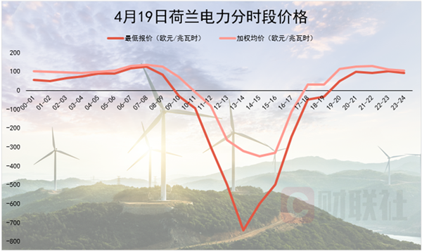 竟有这种好事?荷兰惊现负电价:用电反而能赚钱