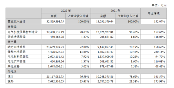 收入超3000亿的宁德时代:危机来了