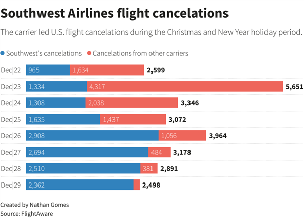 还在用20世纪90年代的破系统！美国航空巨头8天赔掉50个亿