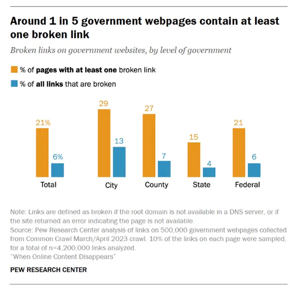 数字化衰退：过去十年有1/4的网页已彻底消失