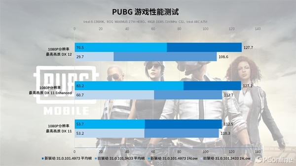 再测英特尔锐炫A750：“鸡血”驱动加持 游戏帧数大涨