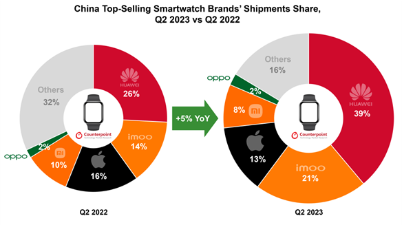 销量暴涨58%！华为智能手表Q2份额高达39%  坐稳中国第一：苹果表不香了