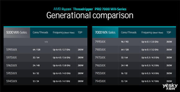 最高96核心！一文了解AMD Ryzen Threadripper PRO 7000WX系列