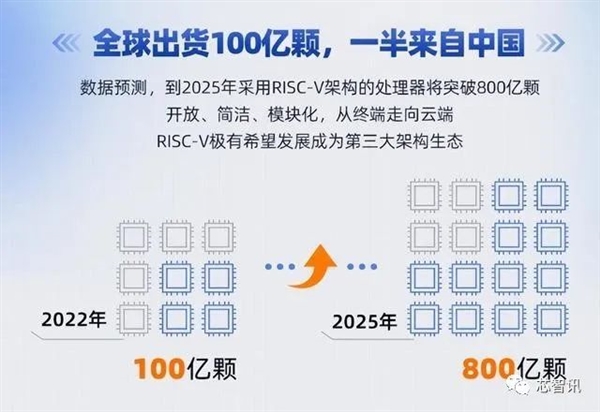 不让中国用RISC-V？美国做梦吧！