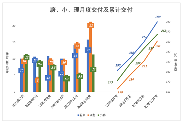 蔚小理分道扬镳