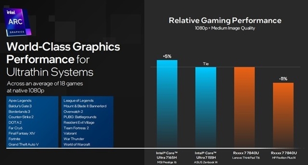 英特尔锐炫核显图形性能翻倍！轻薄本迈过3A游戏门槛