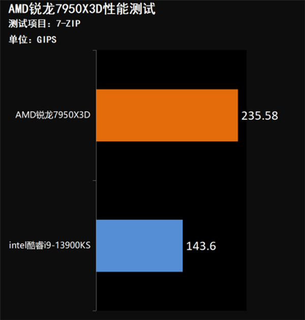 AMD锐龙7950X3D处理器上手:通杀未来3-5年的游戏无压力