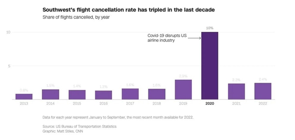 还在用20世纪90年代的破系统！美国航空巨头8天赔掉50个亿