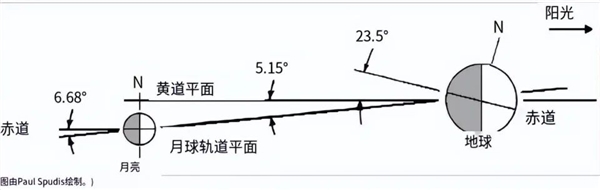 为什么我们可以在白天看到月亮？