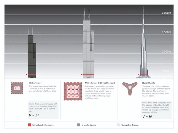 至今达不到1000米：人类到底能造多高的大楼呢