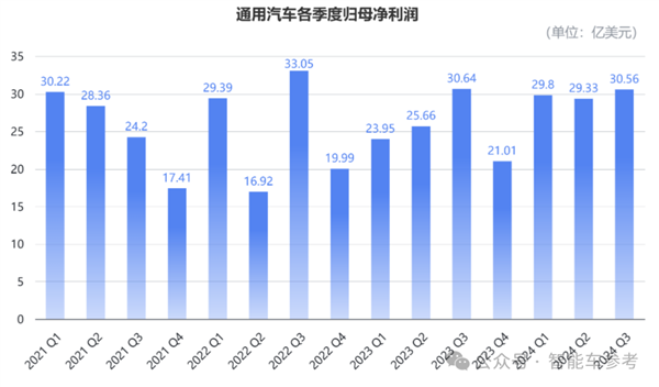 美国最大车厂日赚2.5亿：却要再血裁1000人