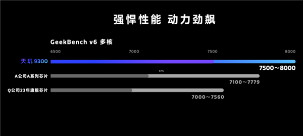 用上全大核的天玑9300：捅破安卓旗舰天花板！