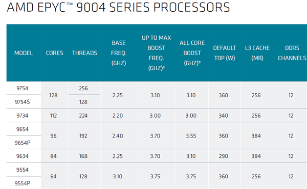 AMD正式发布Zen4+Zen4c锐龙7040U：真不是“大小核”！