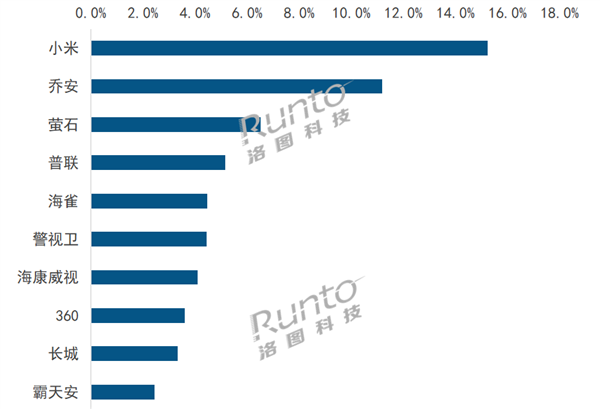 中国摄像头O3线上销量大涨近50% TOP10出炉：小米位居第一