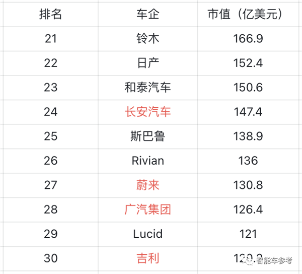 冰箱、沙发、大彩电就是好!理想超长城成中国车企第二