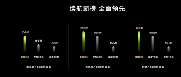 同档续航最强 荣耀X50手机用上5800mAh电池：超级耐用