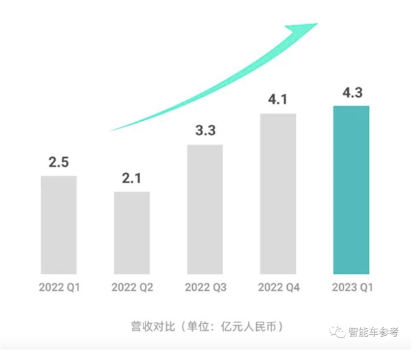 卖一个赚46块!激光雷达首次盈利 禾赛科技:感谢理想