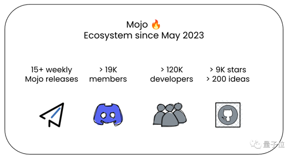 比Python快6.8万倍 新编程语言Mojo首次开放下载