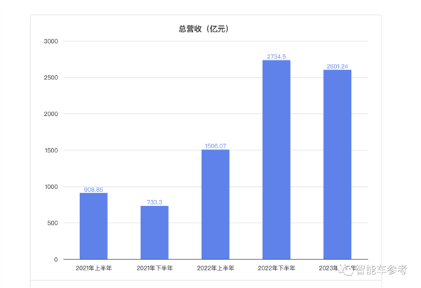 1分钟卖5辆、1辆赚3.4万！比亚迪毛利超特斯拉：上半年赚翻了