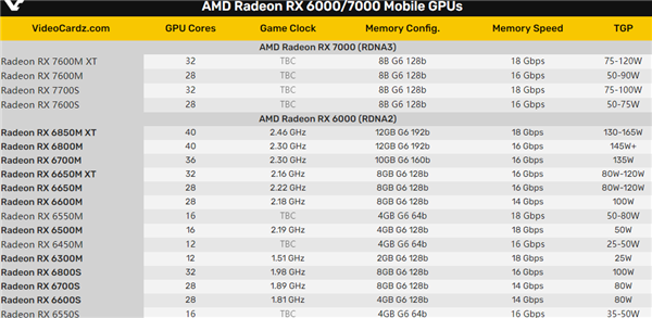 AMD RX 7000移动版显卡发布：6nm工艺、领先RTX 3060最多38％！