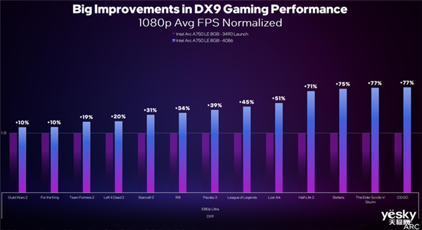 英特尔锐炫显卡驱动更新：DirectX 9游戏性能提升超过40%