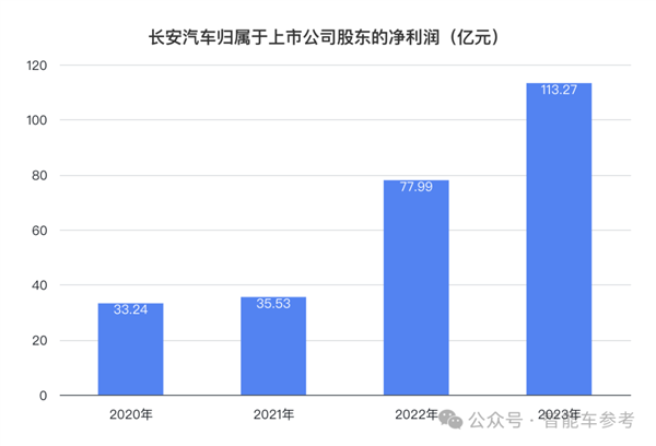 长安日赚三千万但阿维塔能亏一千万：卖一辆赔本13万