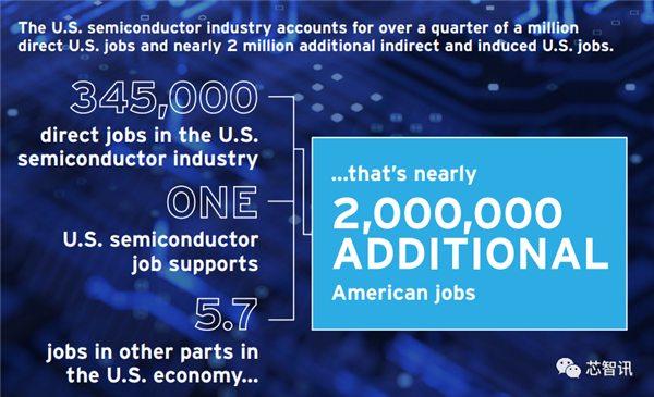 2023美国半导体产业现状：中国贡献了36%！