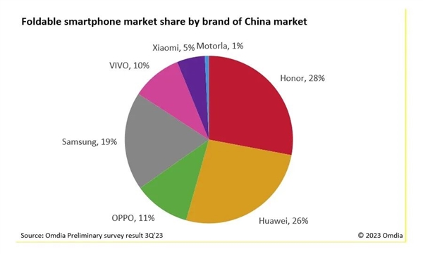 出货量暴增17倍！荣耀夺得Q3折叠屏中国市场第一：首次超越华为