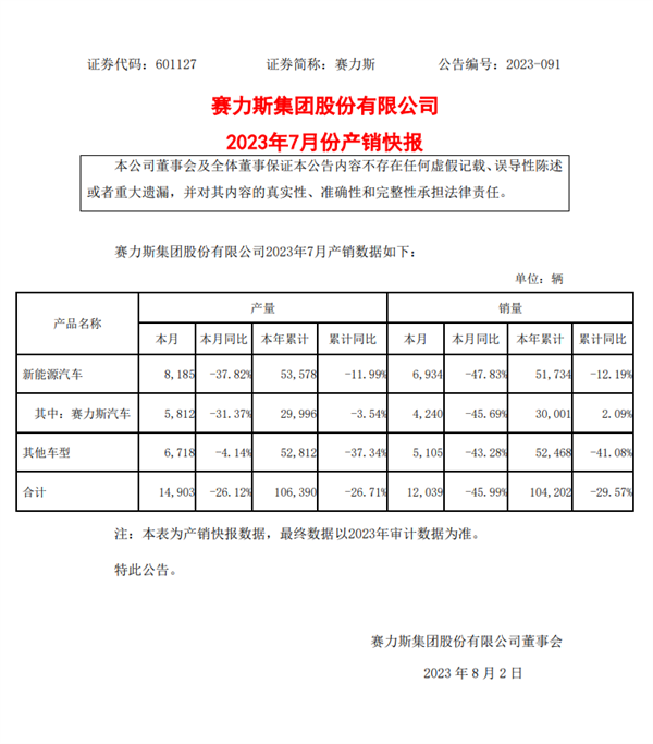 和蔚小理越拉越大！赛力斯7月销量4240台：今年累计仅3万