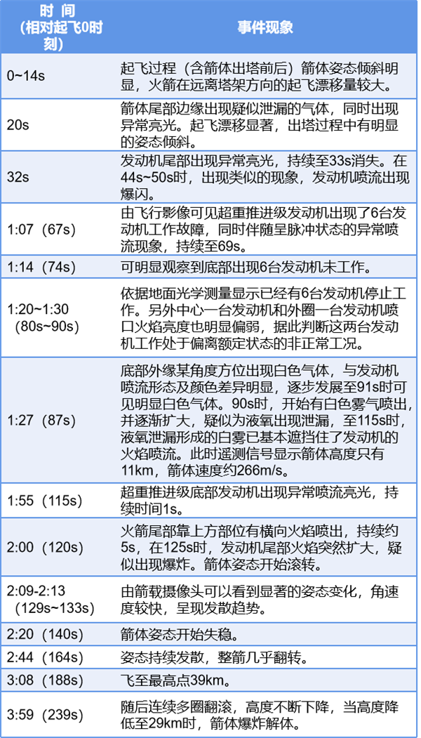 SpaceX星舰首飞惨烈爆炸!中国详细分析:原因找到了